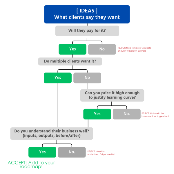 What clients say they want What clients say they want