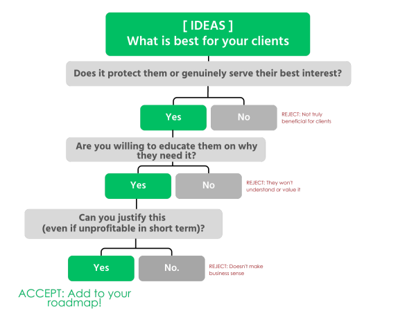 What is best for your clients What is best for your clients