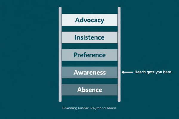 Raymond Aaron's branding ladder, from brand absence up to brand advocacy, with reach stopping at awareness.